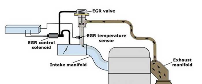 Prinsip Kerja Exhaust Gas Recirculation