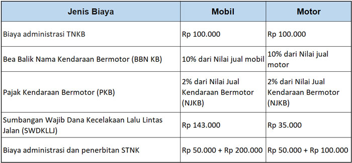 Biaya Pajak Kendaraan Bermotor - Homecare24